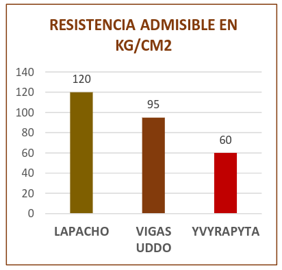 Resistencia admisible